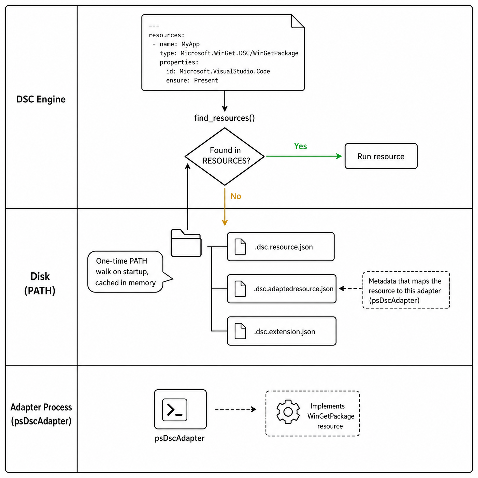 Discover DSC resources process